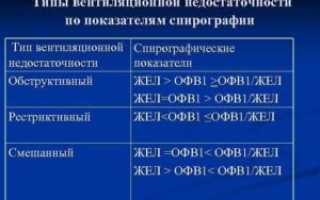Дыхательная недостаточность по спирограмме
