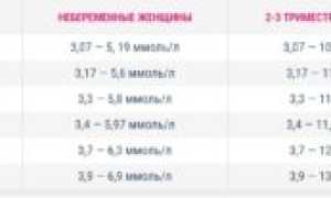 Высокий холестерин при беременности