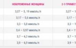 Высокий холестерин при беременности