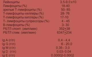 Через сколько дней после болезни можно сдавать иммунограму?