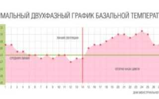 Вирахувати початок овуляції