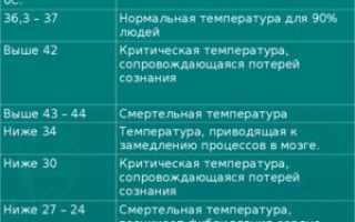 Высокая температура в течении 2 недель