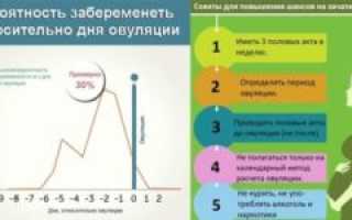 Вероятность забеременеть на 10 день после месячных