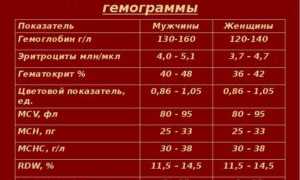 Высокий гемоглобин 170