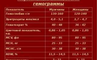 Высокий гемоглобин 170